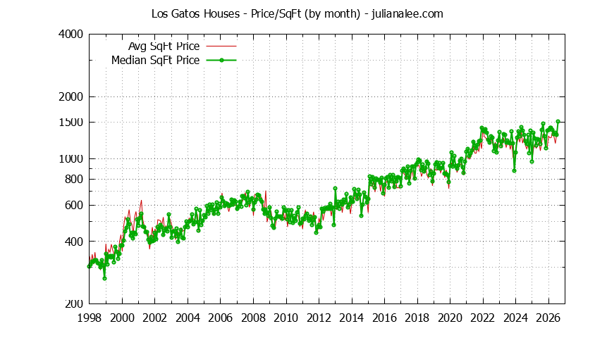 Graph of the Monthly Average Price Per Square Foot for Los Gatos Houses - Los Gatos Real Estate Trends