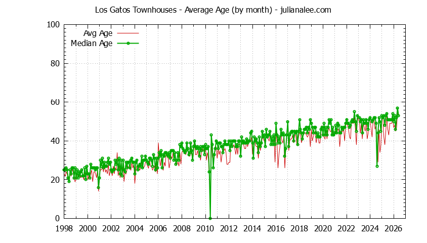 Graph of the Monthly Average Age of Los Gatos Townhouses Sold - Los Gatos Real Estate Trends