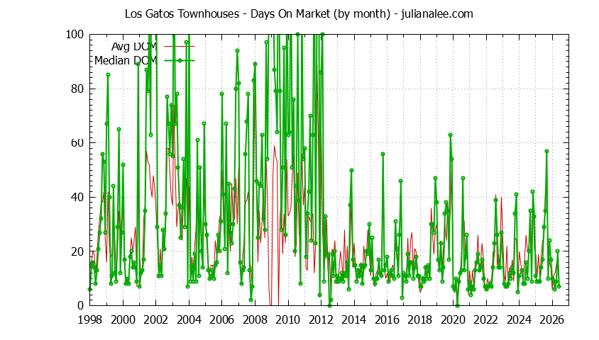 Graph of the Monthly Average Days On Market for Los Gatos Townhouses - Los Gatos Real Estate Trends