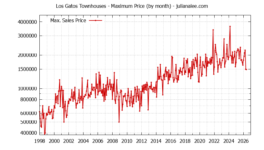 Graph of the Monthly Maximum Price of Los Gatos Townhouses - Los Gatos Real Estate Trends