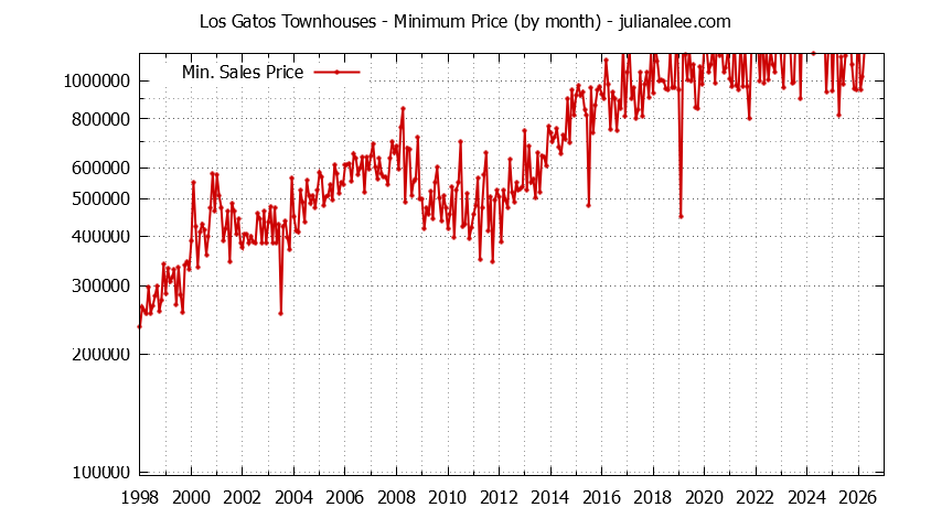 Graph of the Monthly Minimum Price of Los Gatos Townhouses - Los Gatos Real Estate Trends