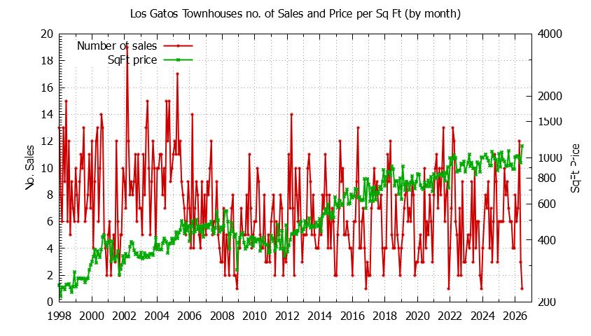 Graph of the Monthly Number of Los Gatos Townhouses Sold - Los Gatos Real Estate Trends