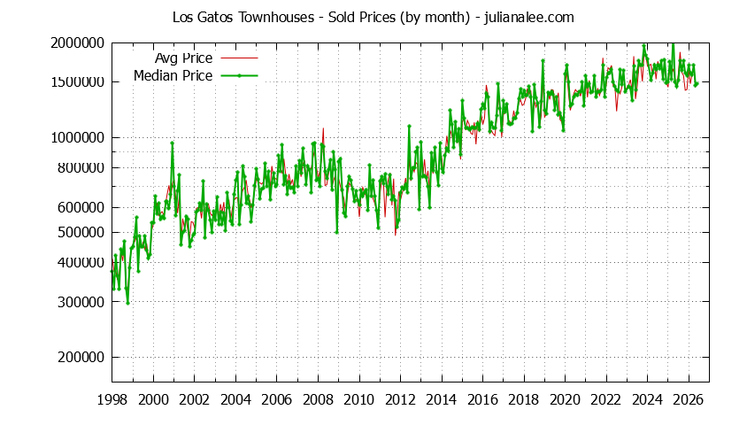 Graph of the Monthly Median and Average Los Gatos Home Prices for Townhouses - Los Gatos Real Estate Trends