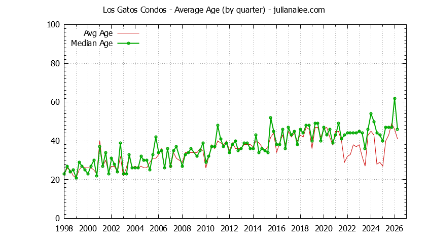 Quarterly Average Age of Los Gatos Condos Sold Graph of the Quarterly Average Age of Los Gatos Condos Sold - Los Gatos Real Estate Trends