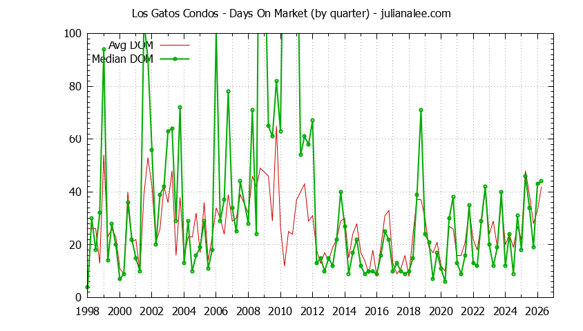 Graph of the Quarterly Average Days On Market for Los Gatos Condos - Los Gatos Real Estate Trends