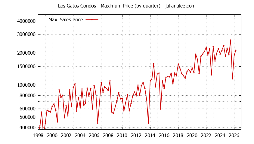 Graph of the Quarterly Maximum Price of Los Gatos Condos - Los Gatos Real Estate Trends