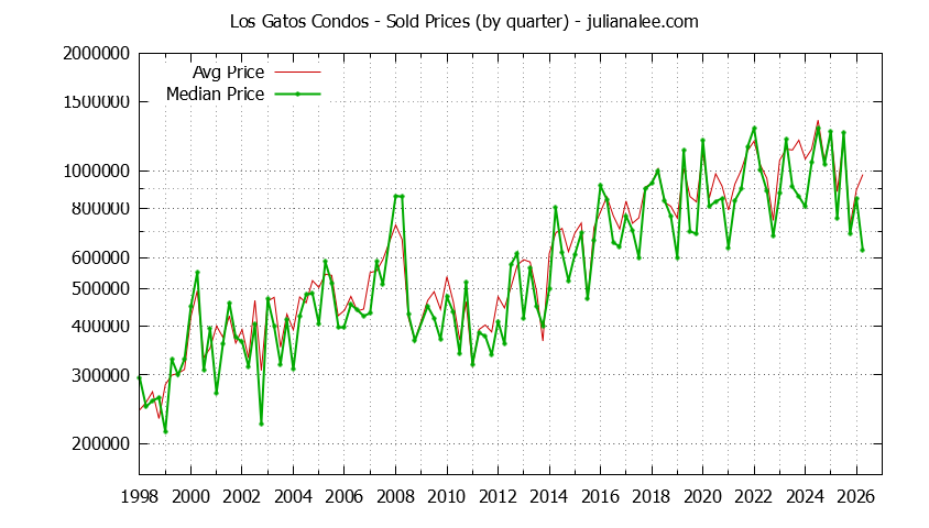 Graph of the Quarterly Median and Average Los Gatos Home Prices for Condos - Los Gatos Real Estate Trends