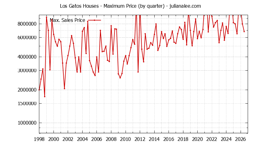 Graph of the Quarterly Maximum Price of Los Gatos Houses - Los Gatos Real Estate Trends