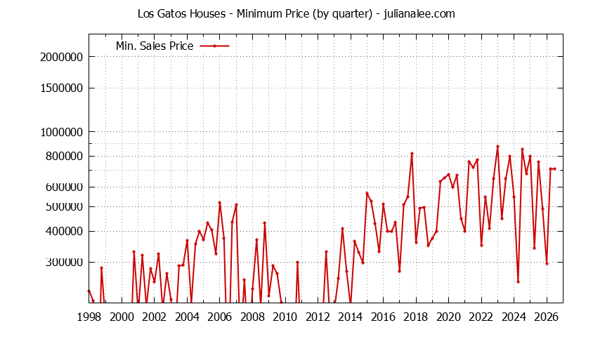 Graph of the Quarterly Minimum Price of Los Gatos Houses - Los Gatos Real Estate Trends