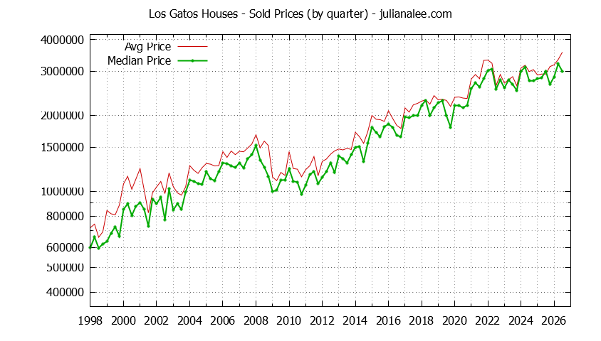 Graph of average price of a Los Gatos House