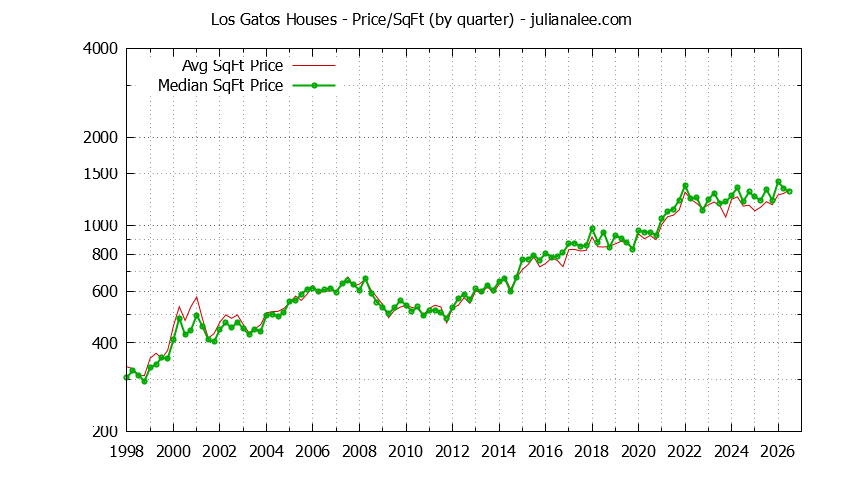 Graph of the average price per sq. ft. for a Los Gatos house