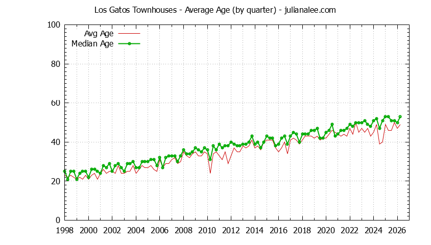 Quarterly Average Age of Los Gatos Townhouses Sold Graph of the Quarterly Average Age of Los Gatos Townhouses Sold - Los Gatos Real Estate Trends