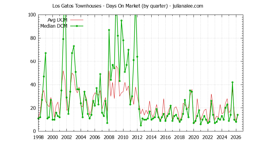 Graph of the Quarterly Average Days On Market for Los Gatos Townhouses - Los Gatos Real Estate Trends