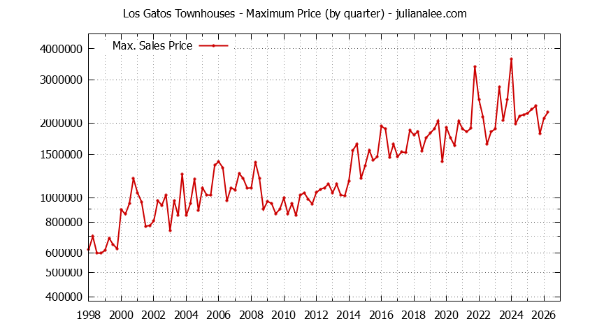 Graph of the Quarterly Maximum Price of Los Gatos Townhouses - Los Gatos Real Estate Trends