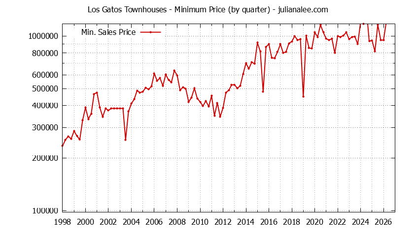 Graph of the Quarterly Minimum Price of Los Gatos Townhouses - Los Gatos Real Estate Trends