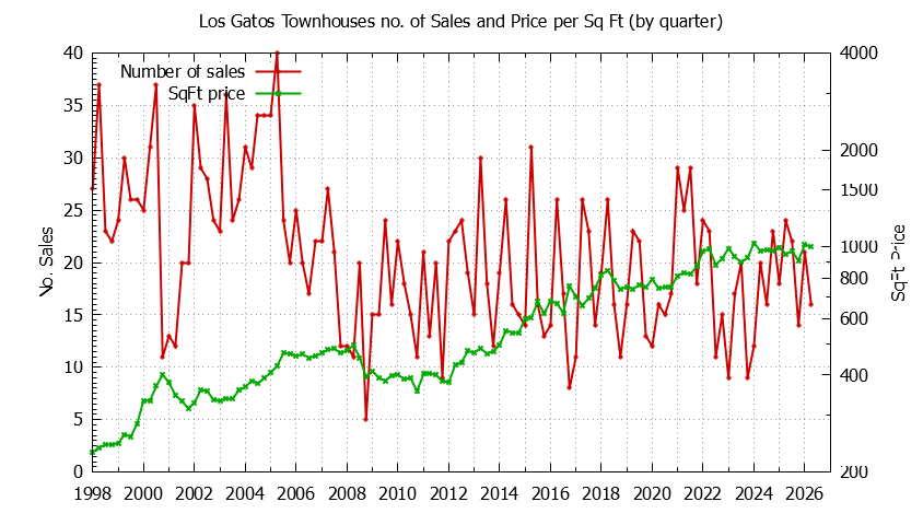 Graph of the Quarterly Number of Los Gatos Townhouses Sold - Los Gatos Real Estate Trends