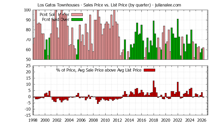 Graph of the Quarterly Average Sales Price vs. List Price for Los Gatos Townhouses - Los Gatos Real Estate Trends