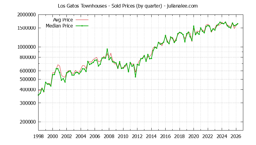 Graph of the Quarterly Median and Average Los Gatos Home Prices for Townhouses - Los Gatos Real Estate Trends
