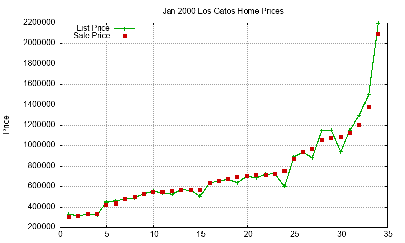 Los Gatos Homes Just Sold 2000-01