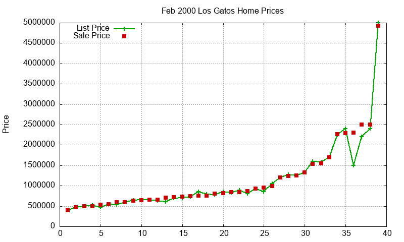 Los Gatos Homes Just Sold 2000-02