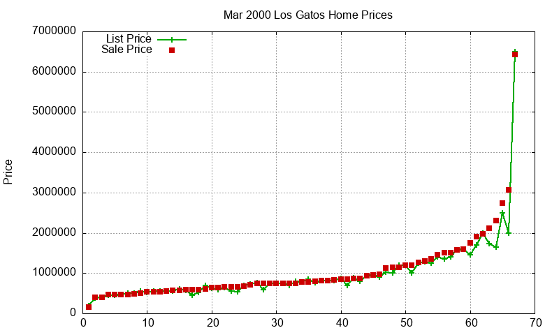 Los Gatos Homes Just Sold 2000-03