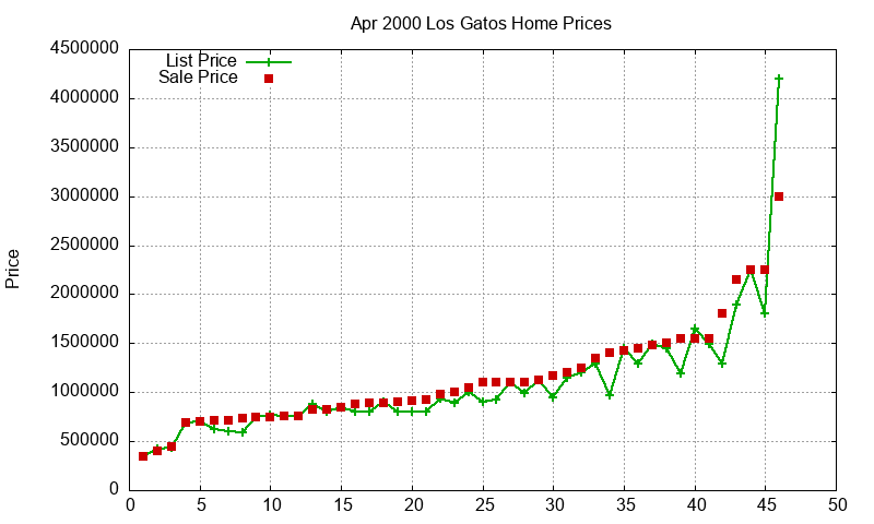 Los Gatos Homes Just Sold 2000-04