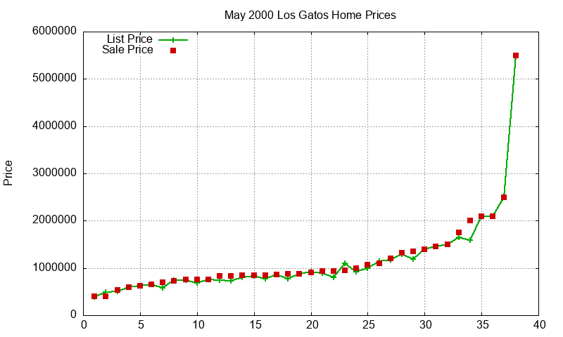 Los Gatos Homes Just Sold 2000-05