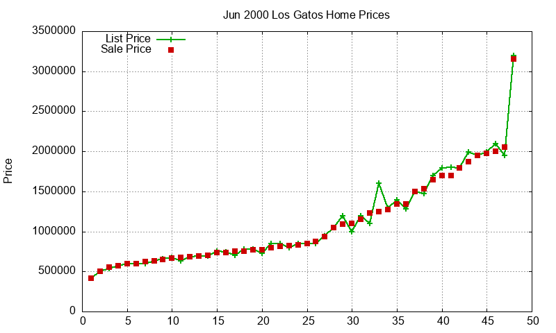 Los Gatos Homes Just Sold 2000-06