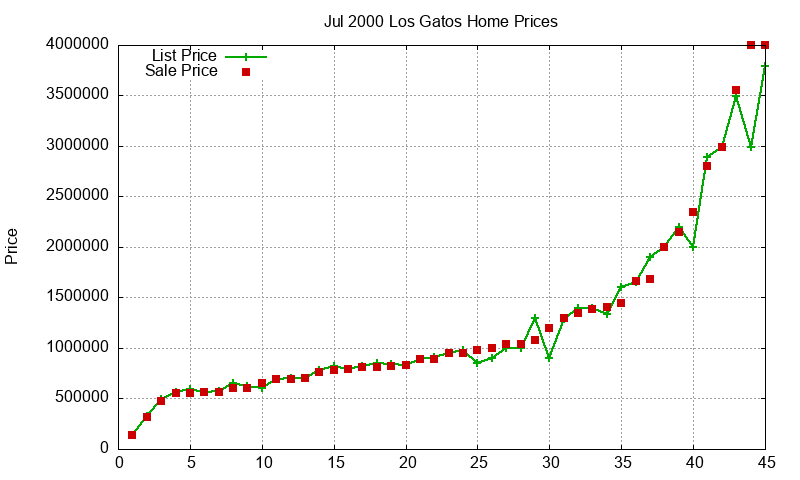 Los Gatos Homes Just Sold 2000-07