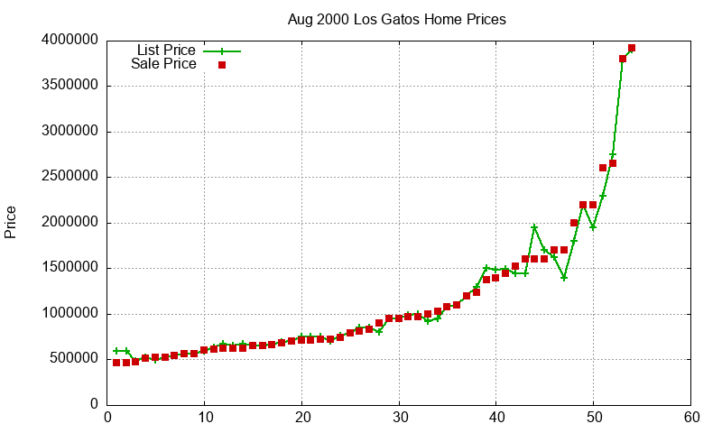 Los Gatos Homes Just Sold 2000-08