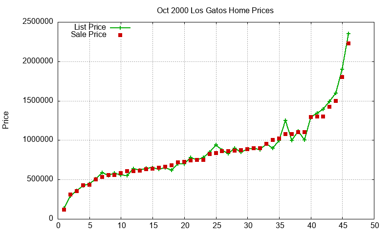 Los Gatos Homes Just Sold 2000-10