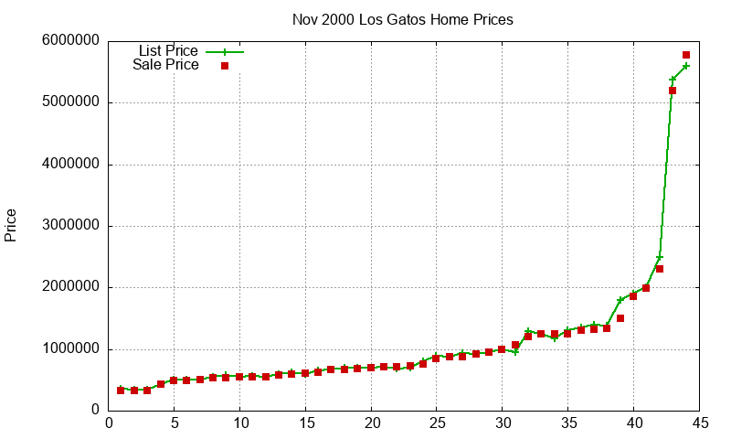Los Gatos Homes Just Sold 2000-11
