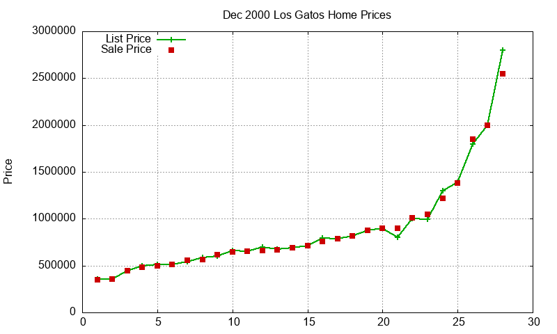 Los Gatos Homes Just Sold 2000-12