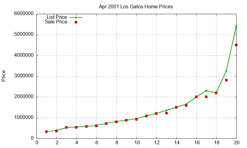Los Gatos Homes Just Sold 2001-04