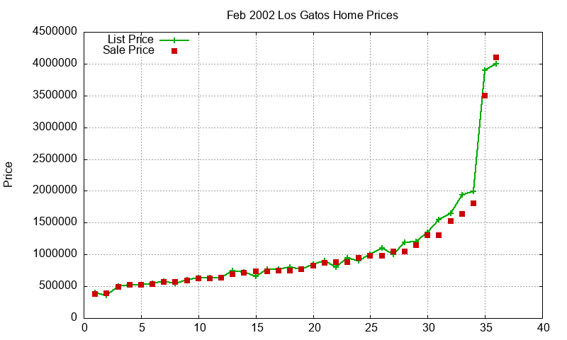 Los Gatos Homes Just Sold 2002-02