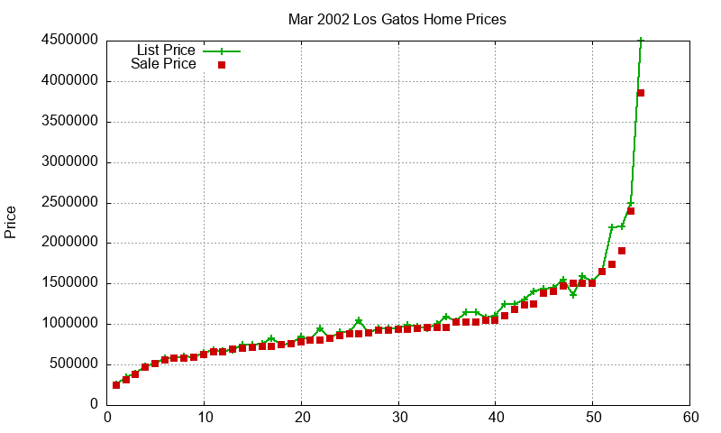 Los Gatos Homes Just Sold 2002-03 Los Gatos Homes Just Sold 2002-03