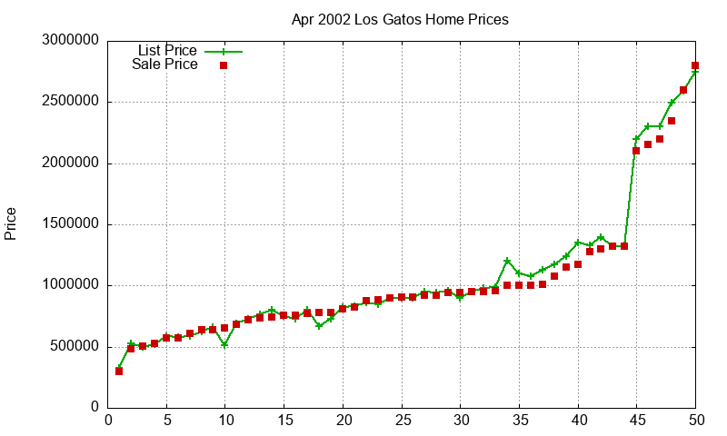 Los Gatos Homes Just Sold 2002-04