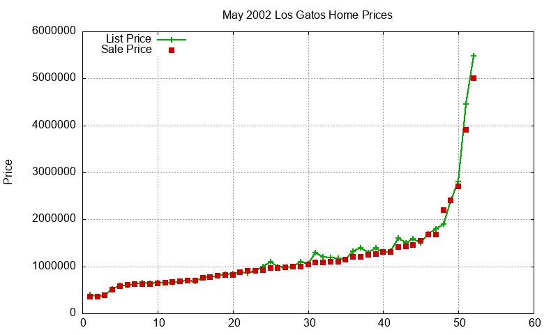 Los Gatos Homes Just Sold 2002-05