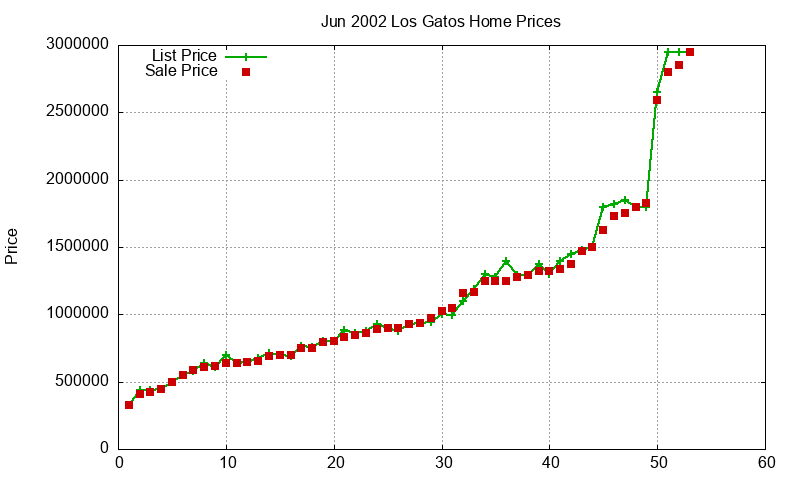 Los Gatos Homes Just Sold 2002-06