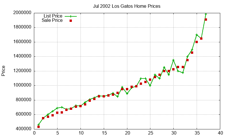 Los Gatos Homes Just Sold 2002-07