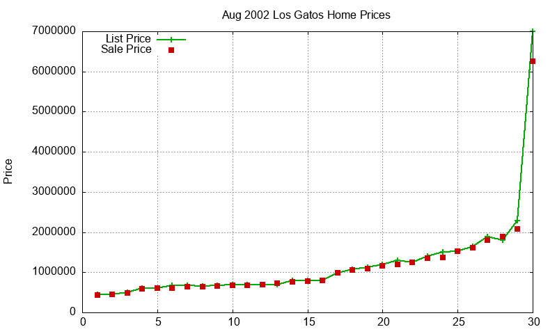 Los Gatos Homes Just Sold 2002-08