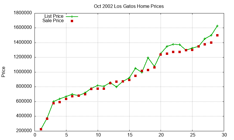 Los Gatos Homes Just Sold 2002-10