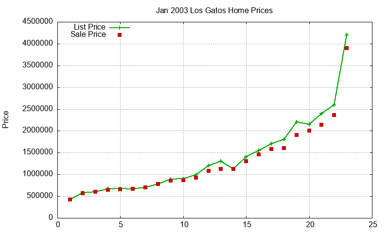 Los Gatos Homes Just Sold 2003-01