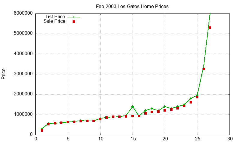 Los Gatos Homes Just Sold 2003-02