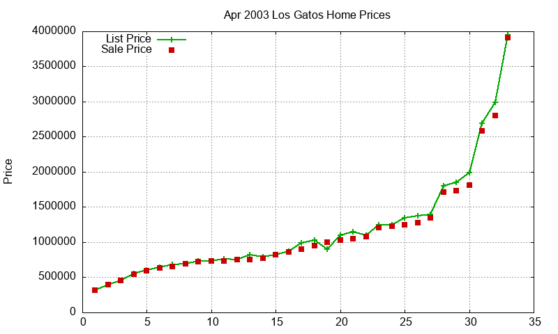 Los Gatos Homes Just Sold 2003-04