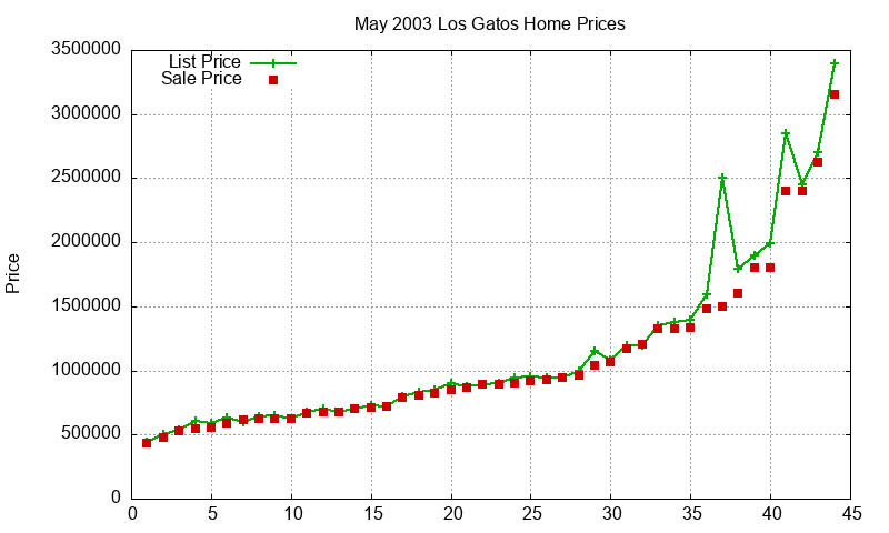 Los Gatos Homes Just Sold 2003-05