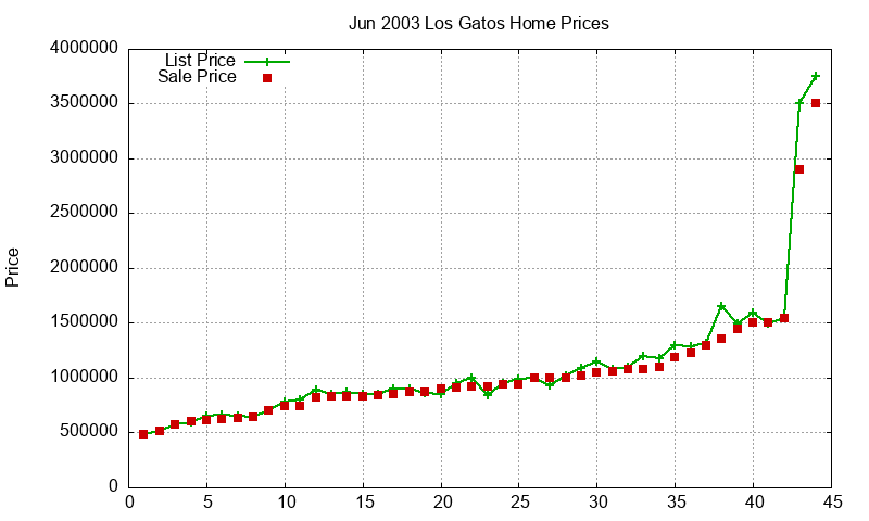 Los Gatos Homes Just Sold 2003-06