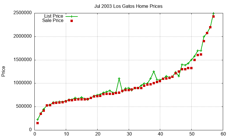 Los Gatos Homes Just Sold 2003-07