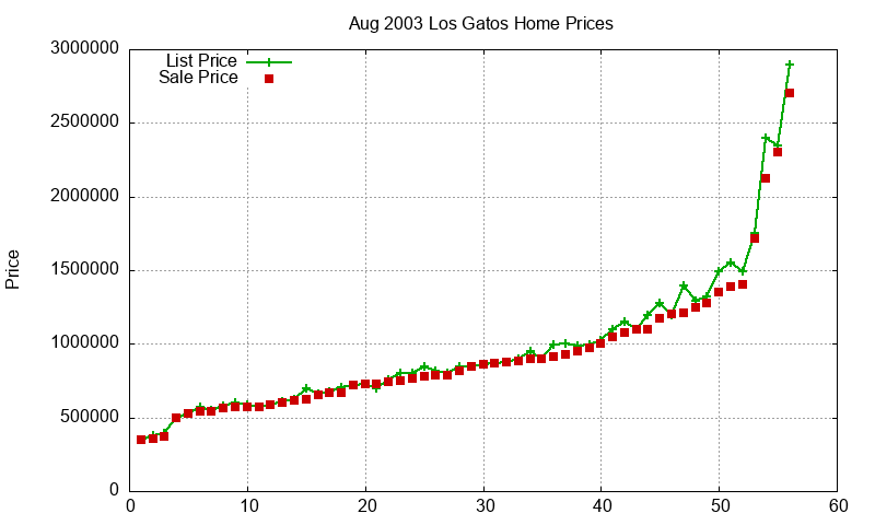 Los Gatos Homes Just Sold 2003-08
