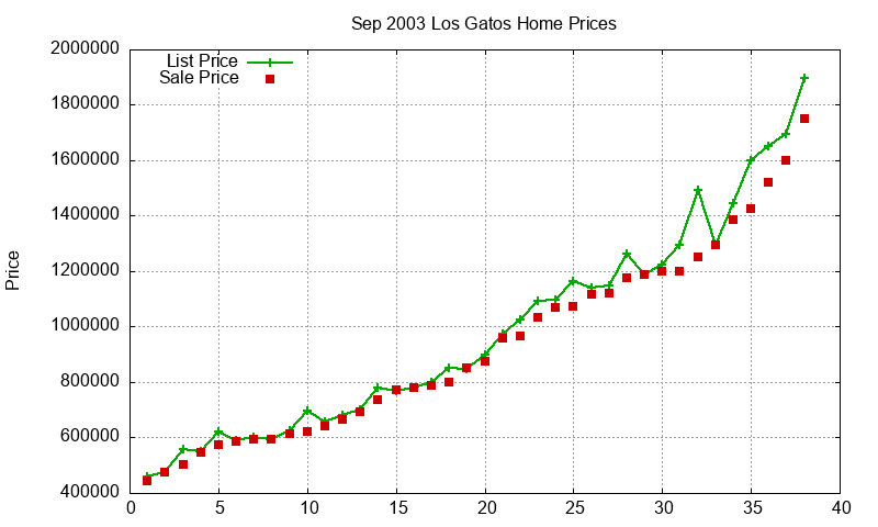 Los Gatos Homes Just Sold 2003-09